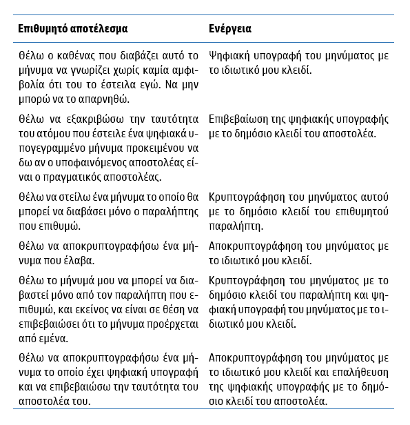 Οδηγός σύνοψη ενεργειών στο OpenPGP Το πρότυπο OpenPGP