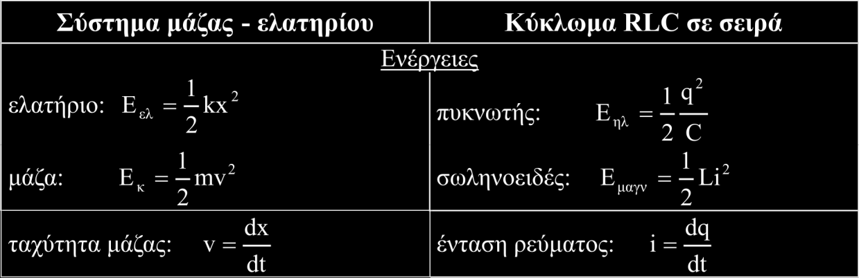 14.3 Αντιστοιχία μεταξύ μηχανικών και ηλεκτρομαγνητικών ταλαντώσεων Αν συγκρίνουμε τις ηλεκτρομαγνητικές ταλαντώσεις ενός κυκλώματος RLC με τις μηχανικές ταλαντώσεις ενός συστήματος μάζας ελατηρίου