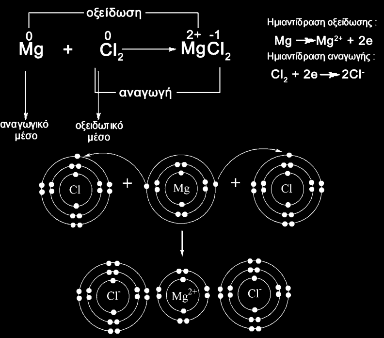 Σχήμα 10.1 Η αντίδραση οξειδοαναγωγής Fe(s + Cu 2+ (aq Fe 2+ (aq + Cu(s Σε μία αντίδραση οξειδοαναγωγής διακρίνουμε το οξειδωτικό και το αναγωγικό μέσο.