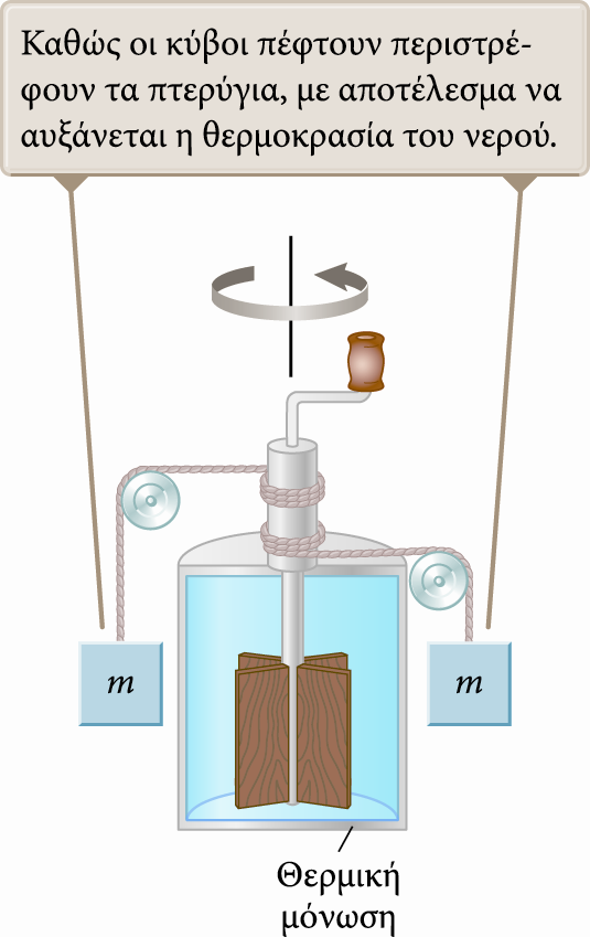Το μηχανικό ισοδύναμο της θερμότητας (1/2) Ο Joule απέδειξε την ισοδυναμία μεταξύ της μηχανικής και της εσωτερικής ενέργειας. Στη δεξιά εικόνα φαίνεται η πειραματική διάταξη που χρησιμοποίησε.