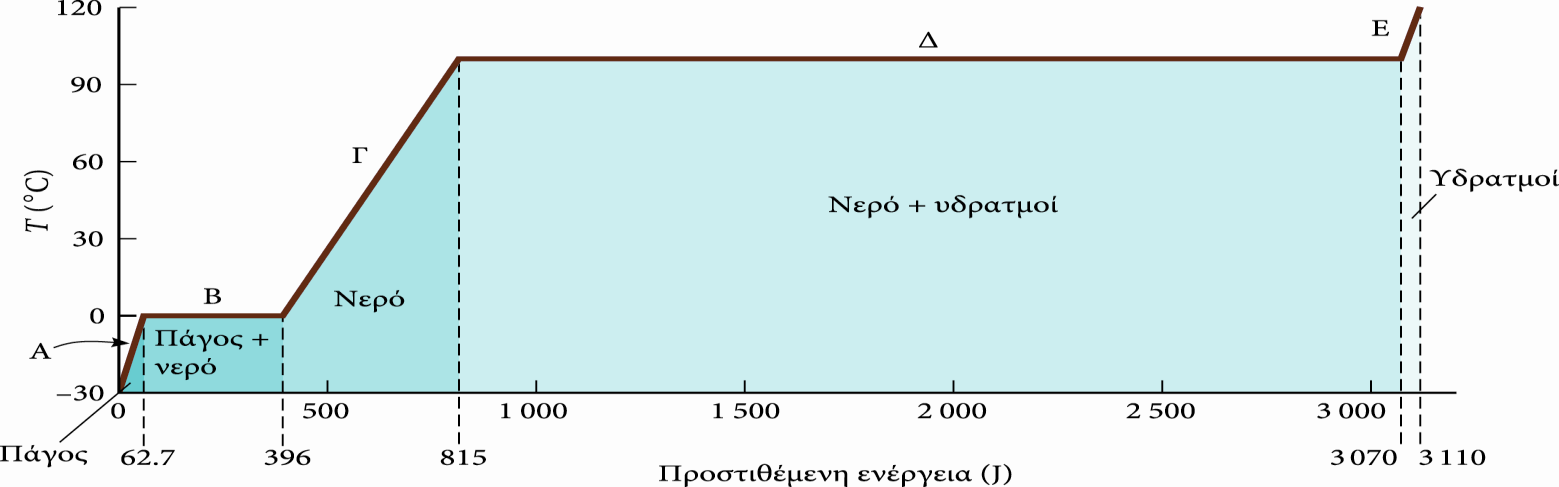 Γράφημα μετατροπής πάγου σε υδρατμούς Μετατροπή ενός γραμμαρίου πάγου από τους 30.0ºC σε ατμό θερμοκρασίας 120 C.