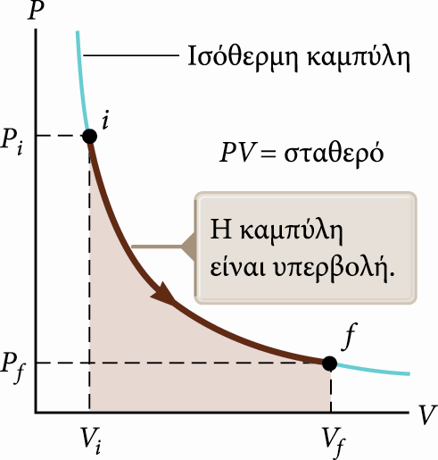 Ισόθερμες μεταβολές (2/2) Δεξιά φαίνεται το διάγραμμα PV μιας ισόθερμης εκτόνωσης. Η καμπύλη έχει μορφή υπερβολής.