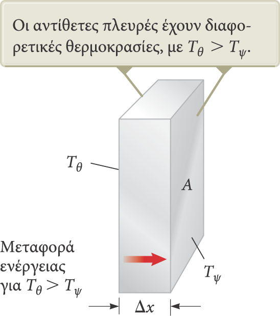 Αγωγή θερμότητας - Η εξίσωση (συνέχεια) A είναι το εμβαδόν της διατομής. dt είναι η διαφορά θερμοκρασίας. dx είναι το πάχος της πλάκας ή το μήκος μιας ράβδου.