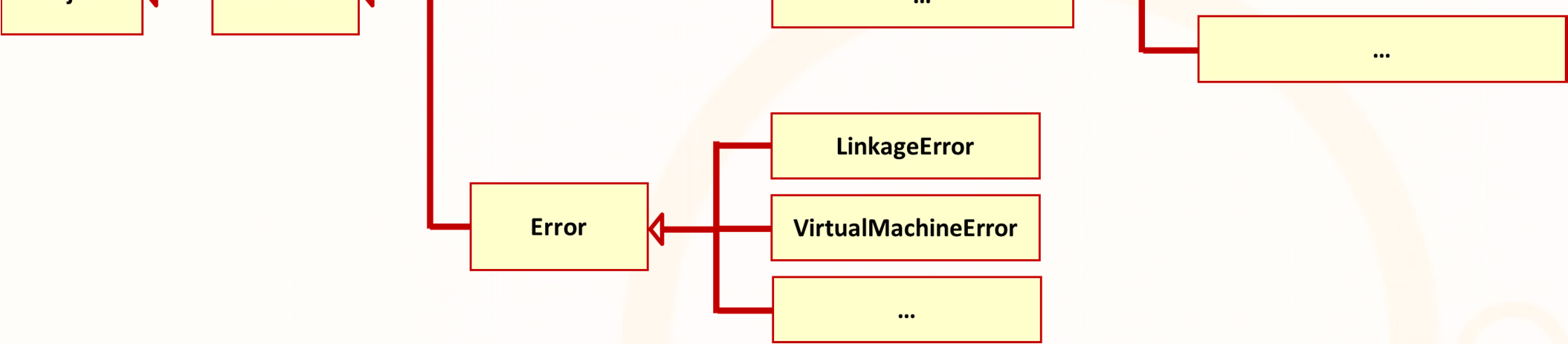 Checked vs. Unchecked Exceptions UnCheckedExceptions: αποτελούν οι εξαιρέσεις των κλάσεων RuntimeExceptionκαι Error.