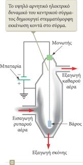 Η ηλεκτροστατική γεννήτρια Van de Graaff Ένα ηλεκτρόδιο υψηλής τάσης τροφοδοτείται συνεχώς με φορτίο μέσω ενός κινούμενου ιμάντα από μονωτικό υλικό.