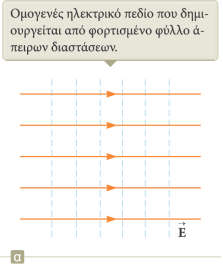 Τα E και V για ένα φορτισμένο φύλλο άπειρων διαστάσεων Οι ισοδυναμικές είναι οι διακεκομμένες μπλε γραμμές. Οι γραμμές του ηλεκτρικού πεδίου είναι οι καφέ γραμμές.