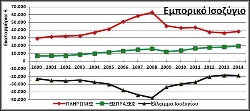 Εμπορικό Ισοζύγιο Στο Διάγραμμα Ι παρουσιάζονται οι συνολικές ετήσιες Πληρωμές και Εισπράξεις, καθώς και το Έλλειμμα του Εμπορικού Ισοζυγίου για τα έτη 2000 έως και το 2014.