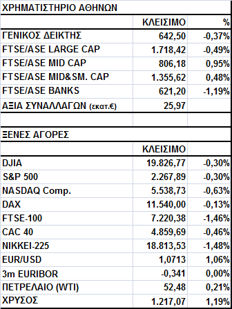 Γενικός Δείκτης Εικόνα Αγοράς Πτώση στο Χ.Α. Ο Γενικός Δείκτης έκλεισε στις 642,50 μονάδες, σημειώνοντας απώλειες 0,37%.