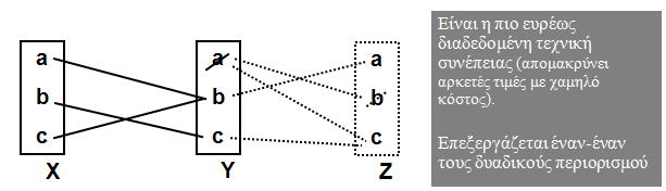 Συνέπεια Τόξου (Arc Consistency) Μια μεταβλητή X είναι arc consistent αν για κάθε άλλη μεταβλητή Y ισχύει το εξής: Για κάθε τιμή a της Χ υπάρχει τουλάχιστον μια τιμή b της Υ τέτοια ώστε η a και b να