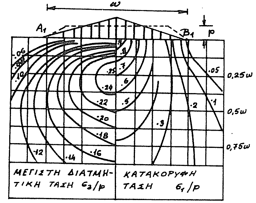 Διάγραμμα 2. Τάσεις εδάφους,, από ομοιόμορφη φόρτιση p πάνω σε λωρίδα πλάτους ω και μεγάλου μήκους. (Δασκαλάκης, 2009) Διάγραμμα 3.