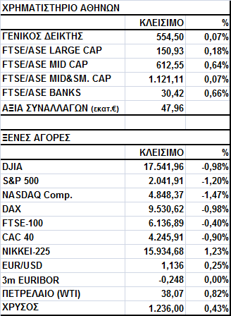 Γενικός είκτης Εικόνα Αγοράς Μικρή άνοδος στο Χ.Α. Ο Γενικός είκτης έκλεισε στις 554,50 µονάδες, σηµειώνοντας κέρδη 0,07%.