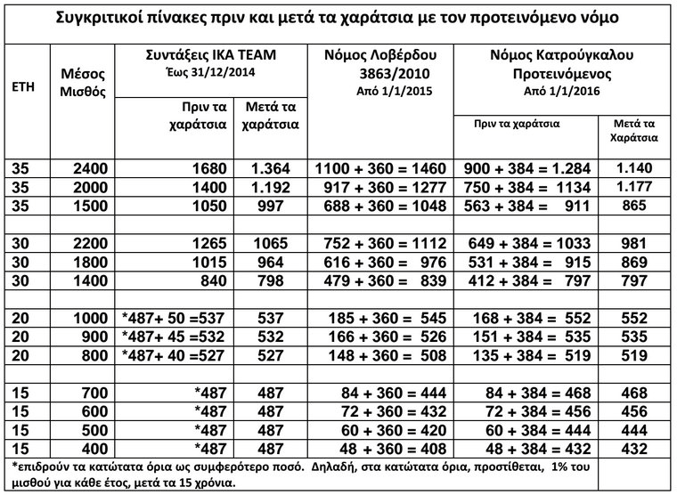 Διευκρινίζουμε πως η σύγκριση γίνεται με τον ίδιο μέσο μισθό, χωρίς να λαμβάνονται υπόψη, οι διαφοροποιήσεις κάθε νόμου που τον αλλοιώνουν προς τα κάτω.