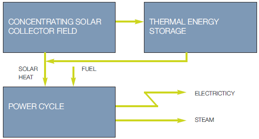 Ηλιοθερμική τεχνολογία ηλεκτροπαραγωγής αποδίδοντας την ενέργεια που έχει απορροφηθεί σε μείγμα νερού-ατμού προς παραγωγή υπέρθερμου, κορεσμένου ατμού.