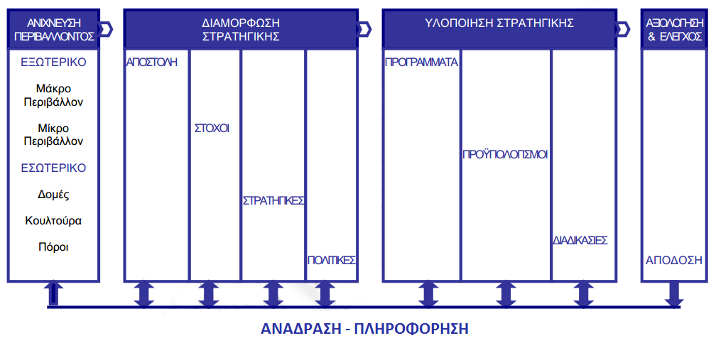 αυτών. Επομένως, το βασικό μοντέλο του στρατηγικού μάνατζμεντ όπως φαίνεται στην εικόνα 1.3, ακολουθεί τα παρακάτω τέσσερα διαδοχικά στάδια: 1. Ανάλυση περιβάλλοντος επιχείρησης 2.