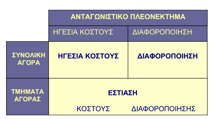 Εστίαση (focus), στοχεύοντας δηλαδή σε ένα περιορισμένο τμήμα της αγοράς και προσπαθεί να κερδίσει ένα πλεονέκτημα κόστους ή ένα πλεονέκτημα διαφοροποίησης σ αυτό. Εικόνα 1.