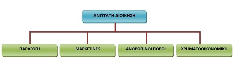 Εικόνα 2.7: Λειτουργική Δομή Πηγή: Γεωργόπουλος Νικόλαος, Στρατηγικό Μάνατζμεντ, 2010.