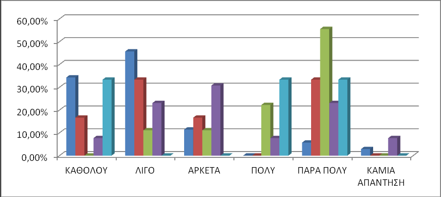 ΓΡΑΥΗΜΑ 5: ΦΡΗΗ