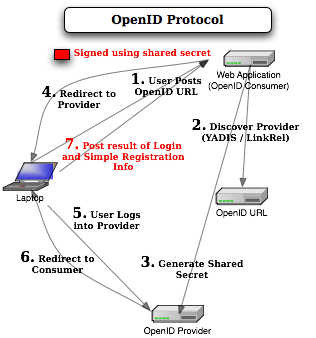 60 Το σύστημα OpenID χρησιμοποιεί μόνο το πρότυπο HTTP(S), για να ανταλλάξει μηνύματα μεταξύ του ιστοχώρου που θέλει να επισκεφθεί ο χρήστης και του ιστοχώρου που αντιστοιχεί στο URL που εισάγει και