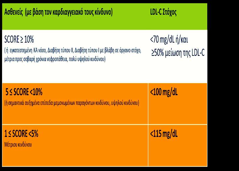 2011 EAS/ESC Lipid Guidelines LDL-C remains the main target with