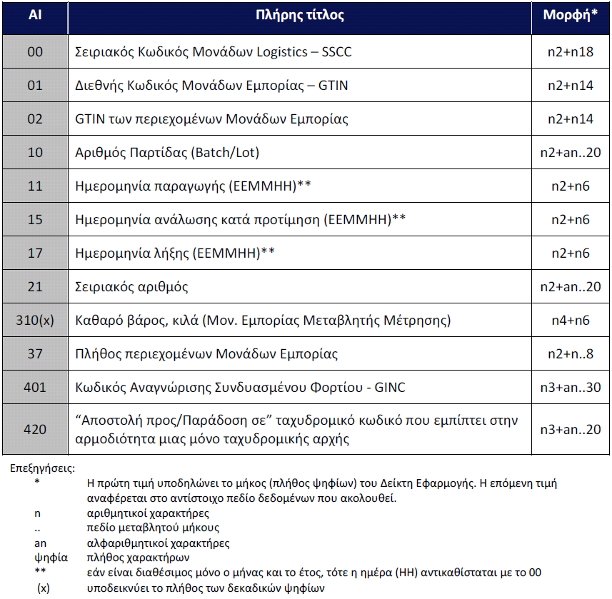 Πίνακας 3.3.1 Απόσπασμα Δεικτών Εφαρμογής (Application Identifiers) Για την χρήση των AIs θα πρέπει να ακολουθούνται κανόνες.