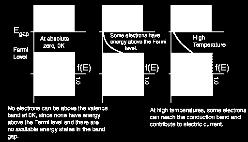 Ενεργειακά διαγράμματα ημιαγωγού (ενδογενούς) Ηλεκτρόνια (ΖΑ),Οπές (ΖΣ) Η συνάρτηση Fermi δείχνει την πιθανότητα μια κατάσταση να καταλειφθεί (1: κατειλλημένη, 0: άδεια) Η στάθμη Fermi (Fermi level)