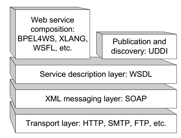 Εικόνα 4: Επισκόπηση της τεχνολογίας των web services Το παραπάνω σχήμα δείχνει τη σχέση μεταξύ των γλωσσών σύνθεσης web services και άλλων προτύπων, όπως το SOAP, το WSDL και το UDDI.