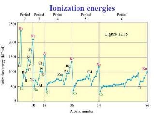 Poluprečnik jona u II- seriji je znatno veci od jona I- serije, pa je: - energija