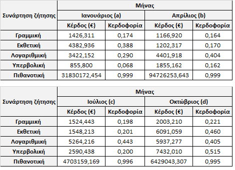 Τη διαφορά ανάμεσα στην προβλεπόμενη ζήτηση και τις ποσότητες που έχει αγοράσει μέσω συμβολαίων θα την καλύψει αγοράζοντας από την ΚΙ τις ποσότητες που φαίνονται στους παραπάνω πίνακες.
