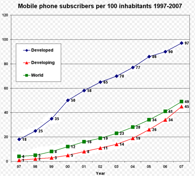 GSM(Global System for Mobile Communications) [5].