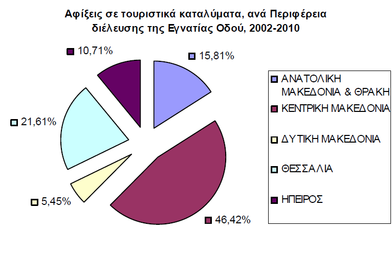 καταλύματα). Βεβαίως, σε απόλυτο αριθμό συνεχίζει να διαθέτει τα λιγότερα καταλύματα, σε όλη την εξεταζόμενη περίοδο. Τη μικρότερη αύξηση παρουσίασε η Περιφέρεια Ανατολικής Μακεδονίας & Θράκης.