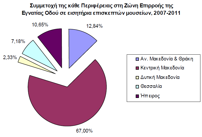 περίοδο 2007-2010 τα πράγματα αλλάζουν για όλες τις περιφέρειες καθώς παρατηρούνται παντού μειώσεις εκτός από την περίπτωση της Ηπείρου στην οποία η επισκεψιμότητα στα μουσεία αυξάνεται. Διάγραμμα 4.