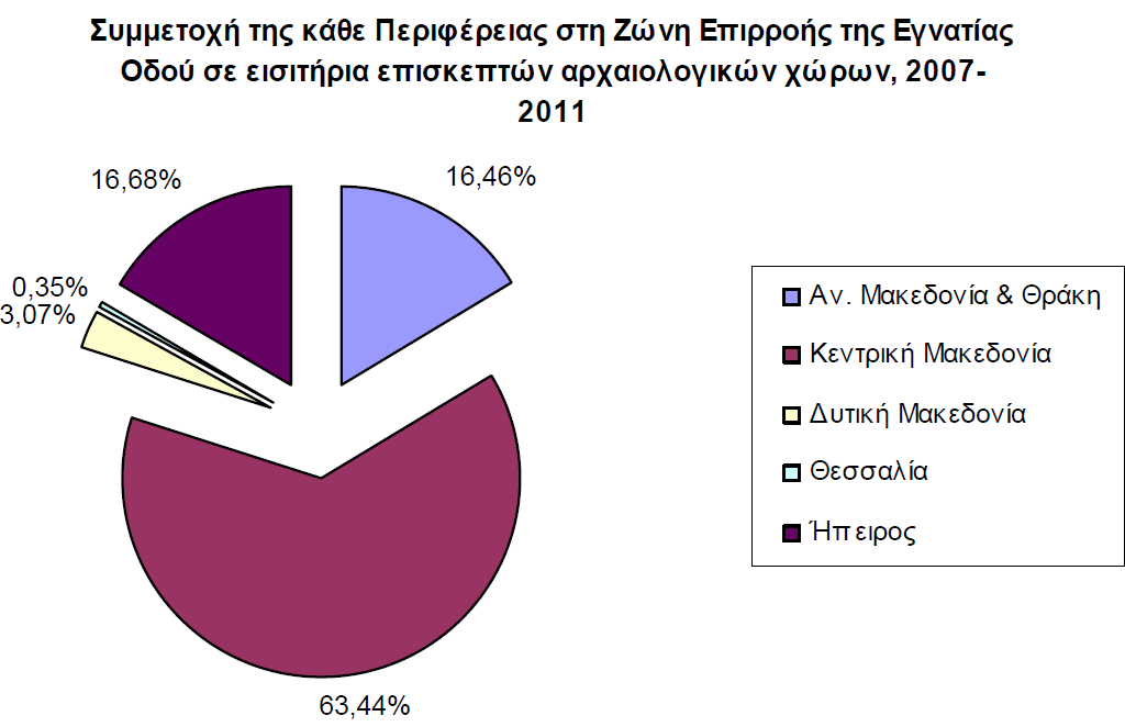 Όσον αφορά την επισκεψιμότητα των αρχαιολογικών χώρων, για την περίοδο 2002-2010 φαίνεται πως σε απόλυτο αριθμό η Κεντρική Μακεδονία παρουσιάζει τα περισσότερα εισιτήρια επισκεπτών αρχαιολογικών