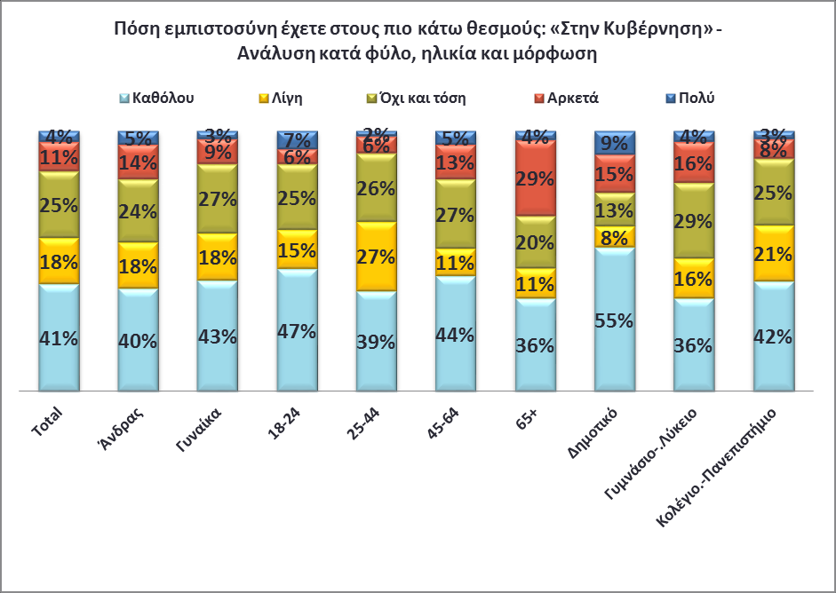 Το ελαφρϊσ ψθλότερο ποςοςτό εμπιςτοςφνθσ προσ τθν κυβζρνθςθ δεν πρζπει να κεωρείτε ωσ ιδιαίτερα ενκαρρυντικό, αν αναλογιςτοφμε ότι είναι θ κυβζρνθςθ που αναμζνεται να καλλιεργιςει ι ζςτω να