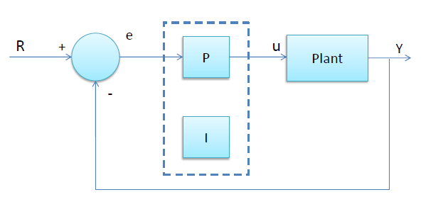 Σχήμα 3.5.1 Ανεύρεση σημείου παροχής μέγιστης ισχύος Αναλογικός Ολοκληρωτικός ελεγκτής (PI controller) Κάθε PI ελεγκτής αποτελείται από το συνδυασμό δύο παραγόντων, τον αναλογικό και τον ολοκληρωτικό.