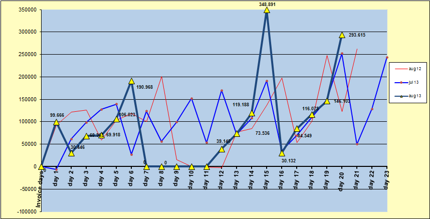 ΠΑΡΑΡΤΗΜΑ 1: Οικονομικά στοιχεία εταιρείας FHP HELLAS SA 2013(07-08) Monthly invoiced sales pacing 07/13 & 08/13 SFD per material group Actual Value Forecast Value (MM) Absolute Deviation (%)