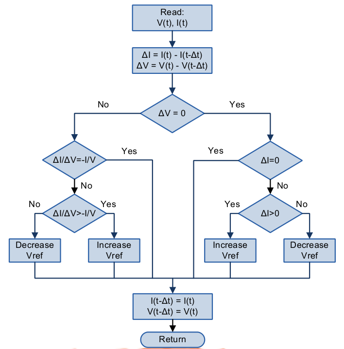 Σχήμα 4.44: Διάγραμμα Ροής Μεθόδου IC di dv = I V di dv > I V di dv < I V (4.5.
