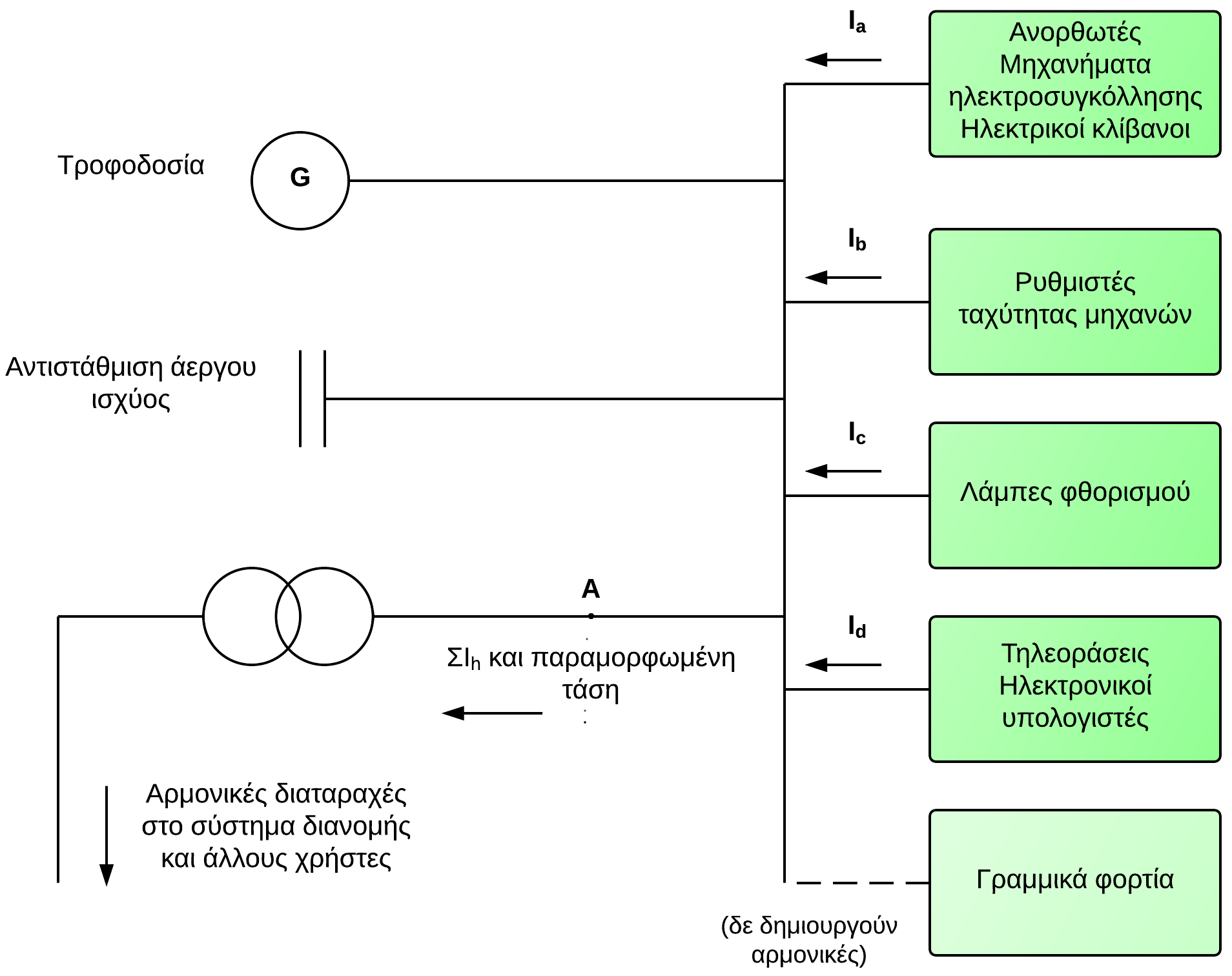Λαμβάνοντας υπόψη ότι, τα μη γραμμικά φορτία επανεγχύουν τα αρμονικά ρεύματα προς το δίκτυο διανομής, παρουσιάζουμε το