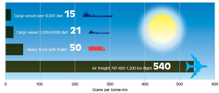 τρία βασικά μέσα μεταφοράς (χερσαία, θαλάσσια και αέρια) για κάθε τόνο φορτίου ανά διανυόμενο χιλιόμετρο.