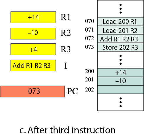 Εκτέλεση εντολής 3 ADD R1 R2 R3.