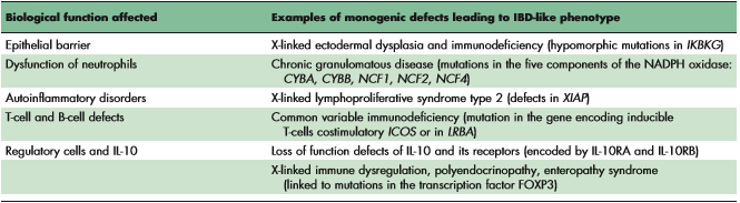Διαφορική Διάγνωση και Ηλικία Early onset IBD-γονιδιακές ανωμαλίες (Πολύ μικρή ηλικία, άτυπη ενδοσκοπική και ιστολογική εικόνα,