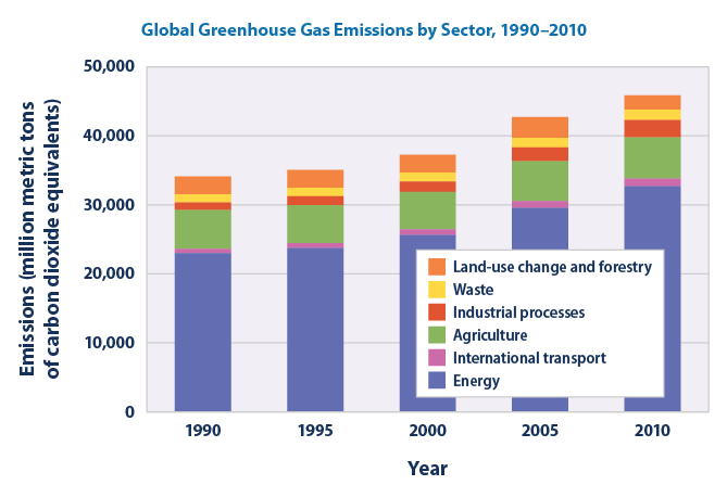 Γράφημα 2: παγκόσμιες εκπομπές αερίων του θερμοκηπίου ανά τομέα από το 1990 έως το 2010. Πηγή : www.epa.