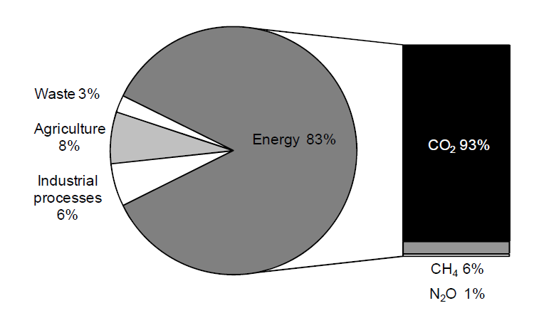 το 2011 τα ορυκτά καύσιμα αποτελούσαν το 82% του συνολικού παγκόσμιου ενεργειακού εφοδιασμού.