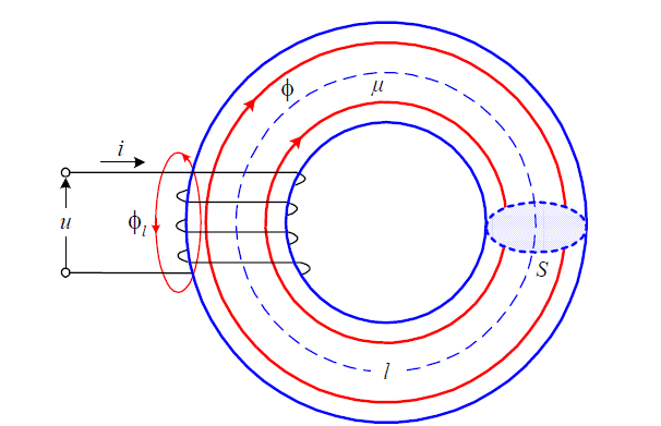 (Α.4) Η μαγνητική διαπερατότητα οποιουδήποτε υλικού μ, συνδέετε μ εκείνη του κενού μέσω της σχετικής μαγνητικής διαπερατότητας μ r (Α.5) Μονάδα μέτρησης της μαγνητικής επαγωγής είναι το Tesla [T].