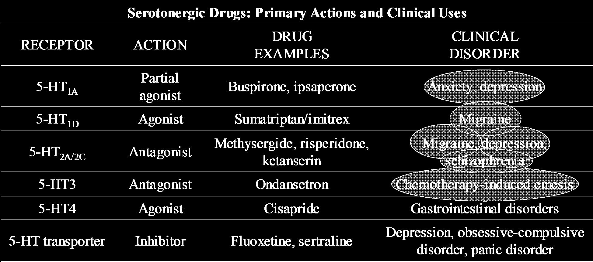 Σεροτονίνη ΦΑΡΜΑΚΟΛΟΓΙΚΕΣ ΧΡΗΣΕΙΣ