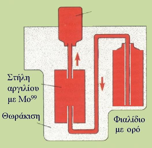 Γεννήτρια Mo 99 /Tc 99m Φιαλίδιο κενού, συλλογής Tc 99m 99 Mo β - 99m Tc Καθώς περνάει ο φυσιολογικός