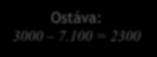 Backtracking - zefektívnenie Suma: 3000 0 1 2 100 500 800 Nominálne hodnoty dlhopisov 3000