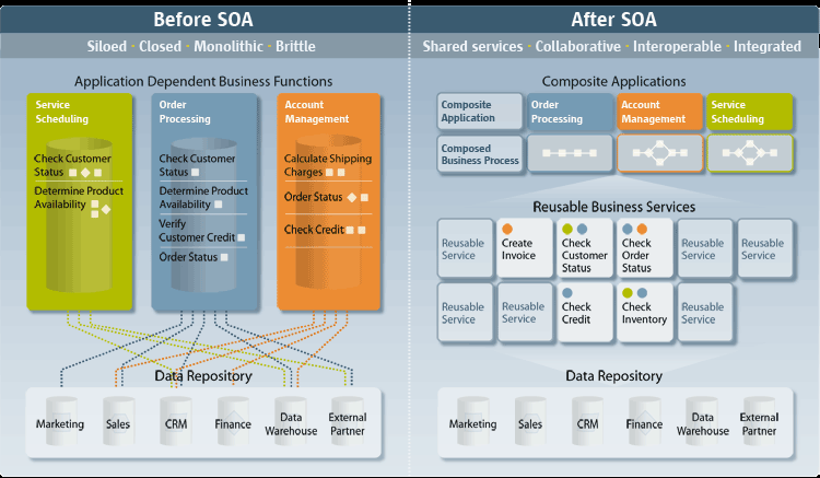 Μία υπηρεσιοστραφής αρχιτεκτονική (Service-Oriented Architecture SOA) παρέχει τα δεδομένα που απαιτούνται για τις επιχειρησιακές διαδικασίες με τη μορφή ολοκληρωμένων υπηρεσιών.