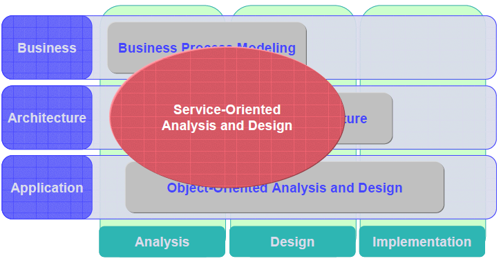 Με βάση τα παραπάνω, η κατάλληλη προσέγγιση πρέπει να περιλαμβάνει στοιχεία και τεχνικές που προκύπτουν από το συνδυασμό της μοντελοποίησης των επιχειρησιακών διαδικασιών (Business Process Modeling