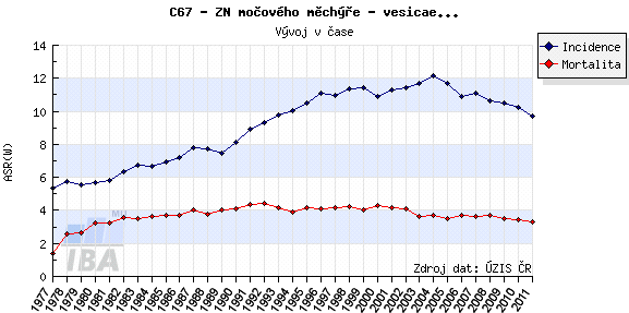 URO Strana 2 1a. Karcinóm močového mechúra a uretry 3. októbra 2014 16:46 Karcinóm močového mechúra história Vilém Dušan Lambl - patolog, v r.