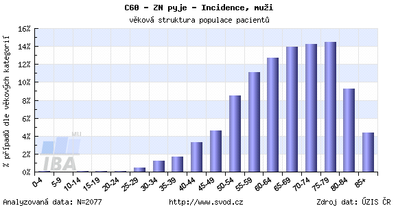 URO Strana 67 terapia: excízia, elektrokauterizácia, laserkoagulácia, kryodeštrukcia, ožiarenie, 5-FU masť Malígne nádory Patológia Invazívne karcinómy epidermoidný karcinóm - 97% bazalióm - vzácny